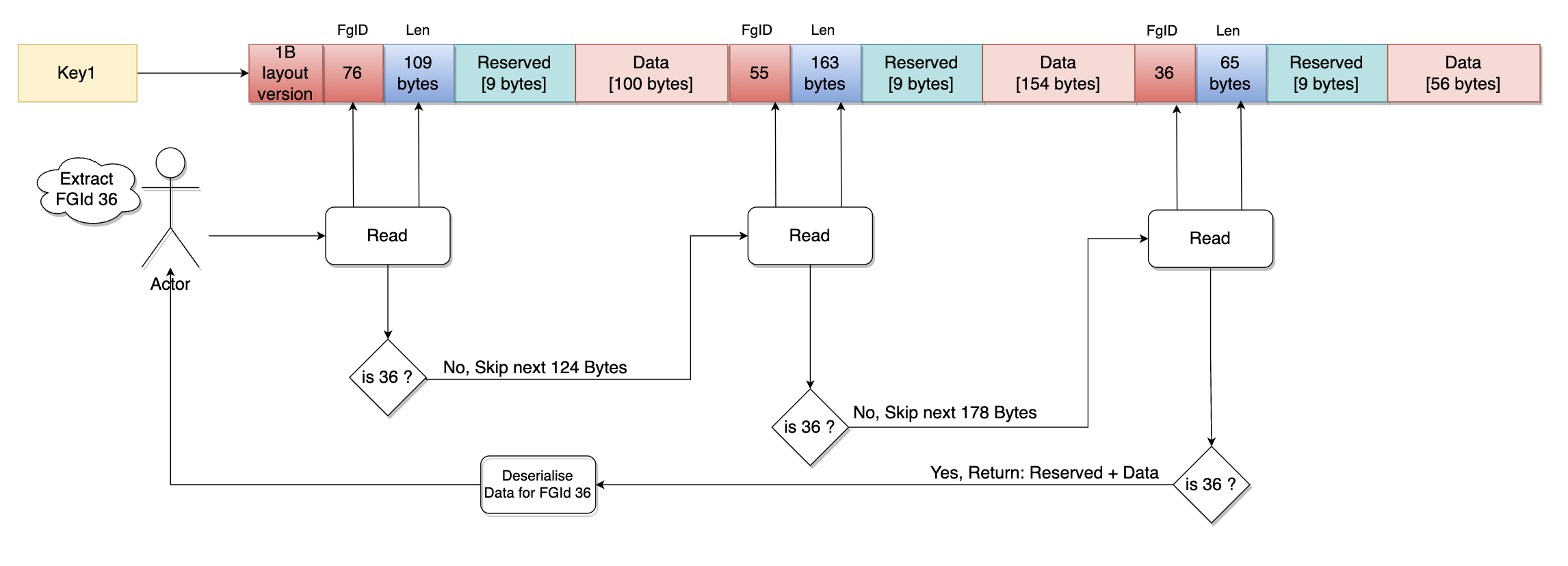 CSDB Partial Decompression