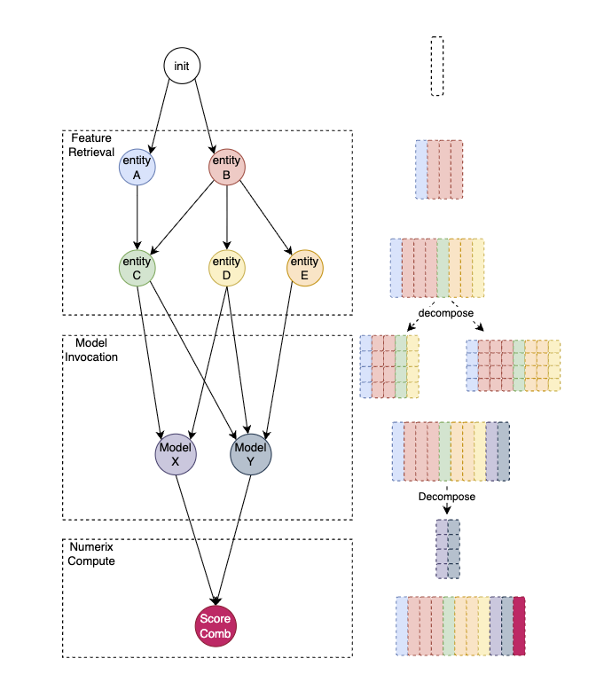 DAG Execution &amp; 2D Matrix Flow