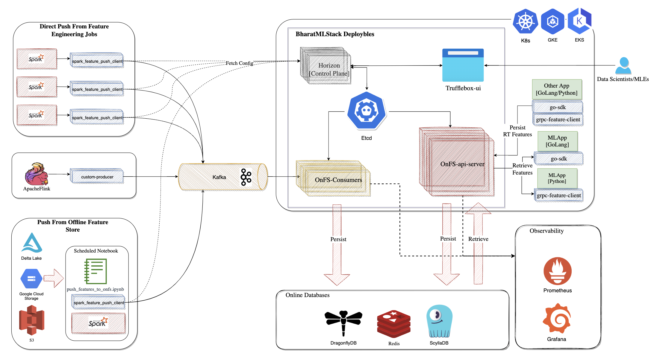 BharatMLStack&#39;s Online-feature-store Architecture