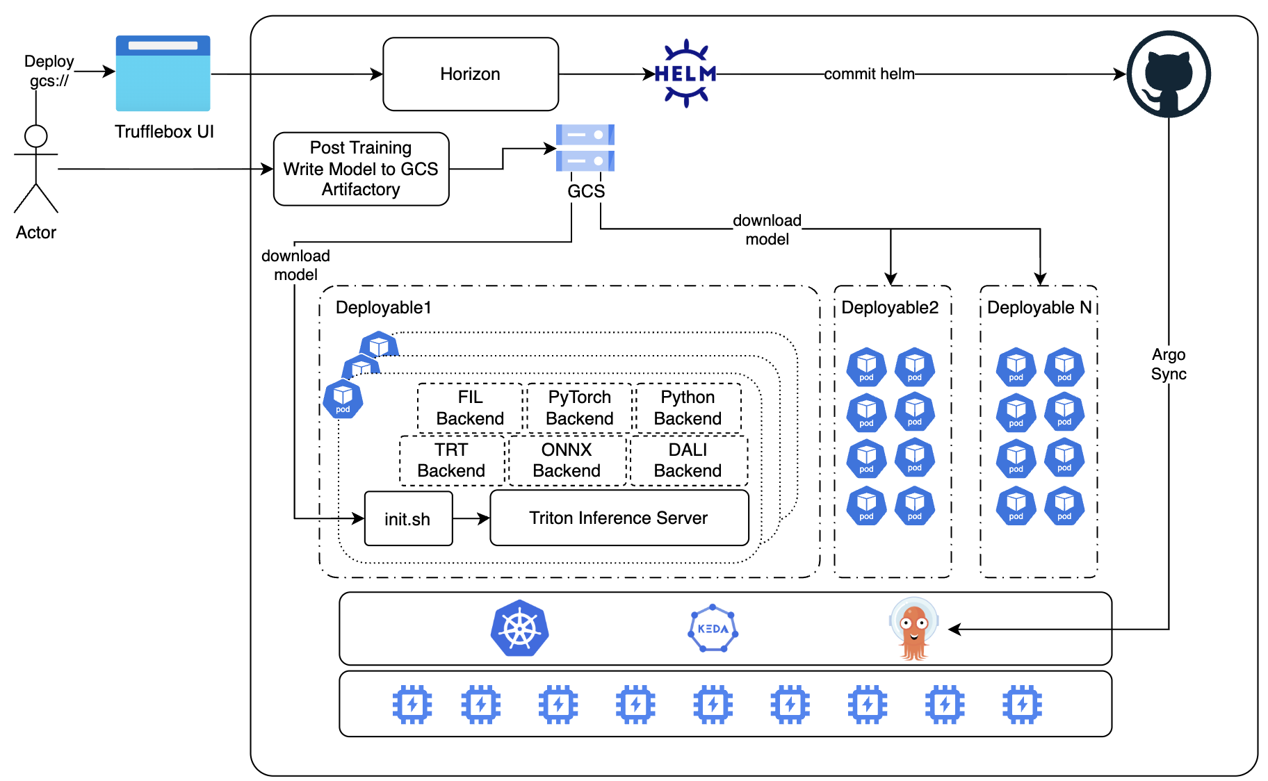 Predator HLD - End-to-end deployment and inference architecture