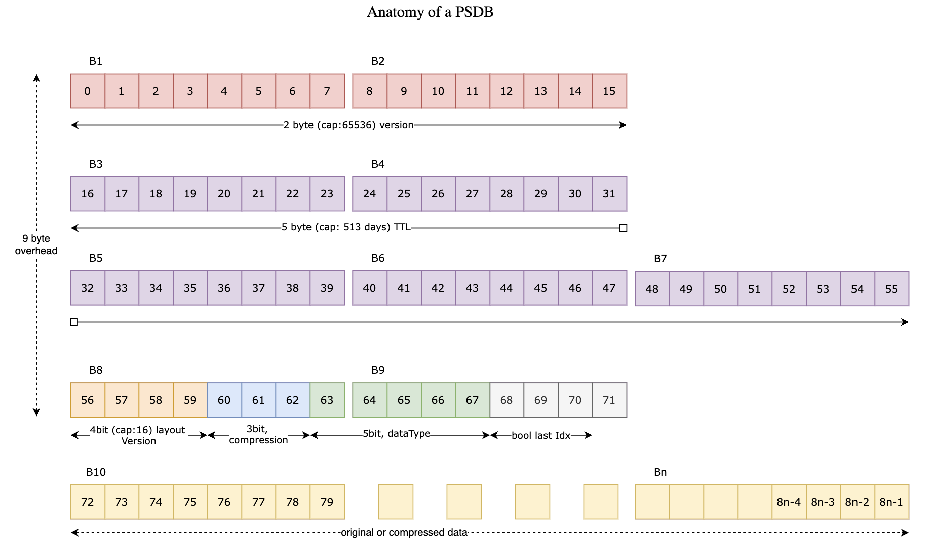 Permanent Storage Data Block Anatomy
