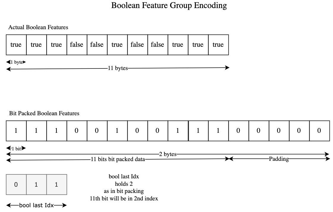 PSDB Bool encoding