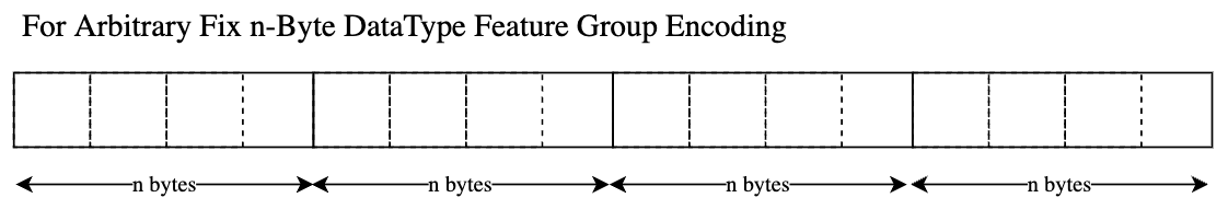 PSDB Fixed Length Datatype encoding