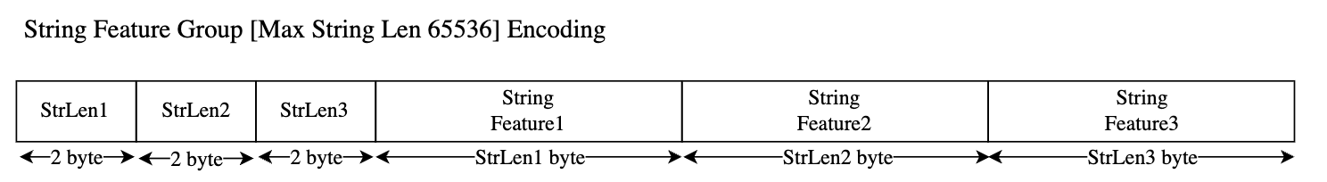 PSDB String encoding